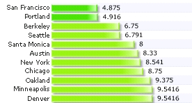 Sustainabilecityrank