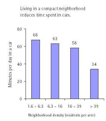 drivetime and density