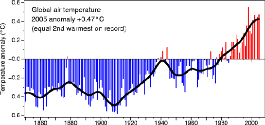 Global air temperature 2005 anomaly