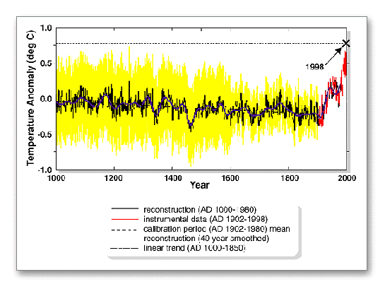 NOAA 1000 yr