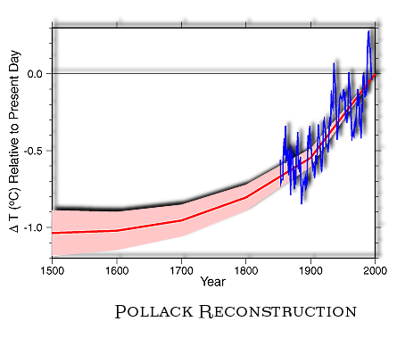 Pollack reconstruction