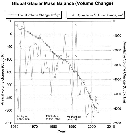 Global Glacier Mass Balance