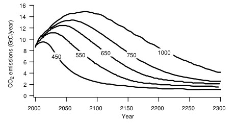 emissions scenarios