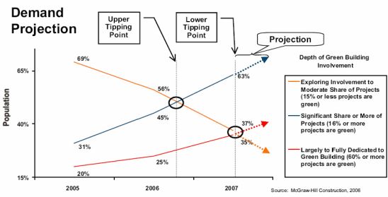 greenbuilding tipping point