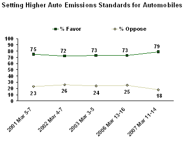 gallup curb auto emissions