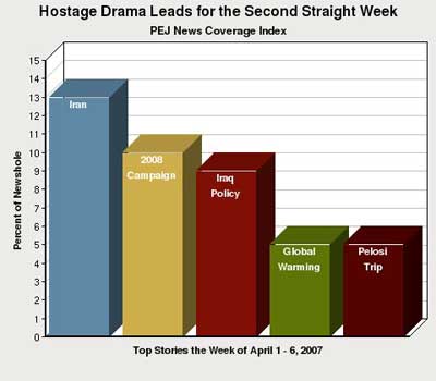 Pew chart news index 1st week April