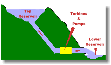 Dinorwig Pumped Storage