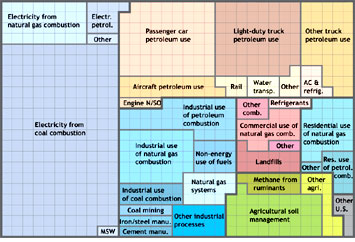 emissions by sector