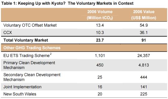 Comparing carbon markets