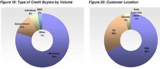 offsets by purchaser