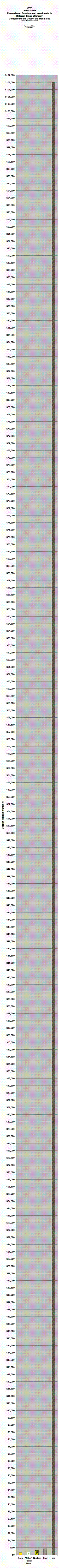 Energy R&D vs. Iraq spending