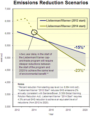 emission reduction scenarios