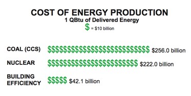 cost of energy production