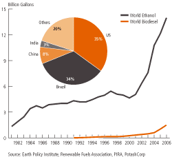 biofuel growth