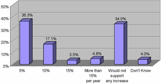 Consumer willingness to pay more to reduce emissions