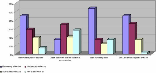 Regulators rate GHG reduction options