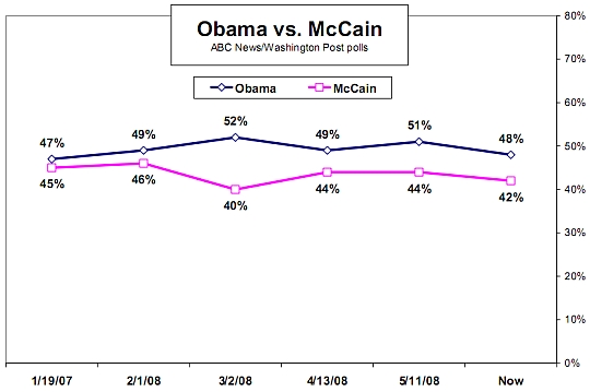 ABC presidential poll