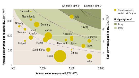 Solar competitiveness