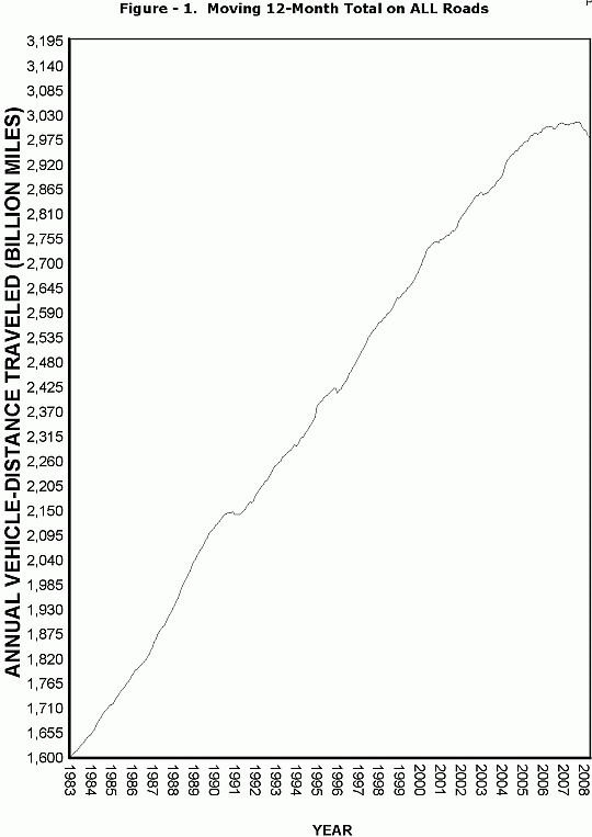 DOT traffic trends