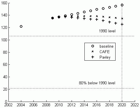 Pavley scenarios