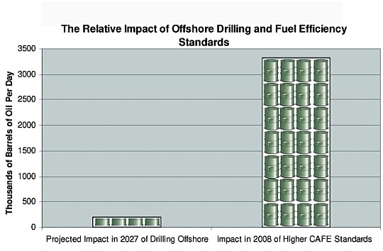 drilling vs. CAFE