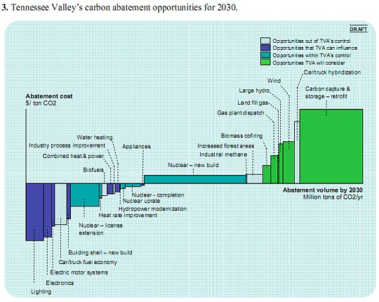 TVA abatement opportunities