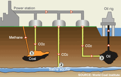 CCS technology already builds on the practice in the oil industry of pumping carbon dioxide into oil and gas wells to increase yield by forcing out more oil and natural gas