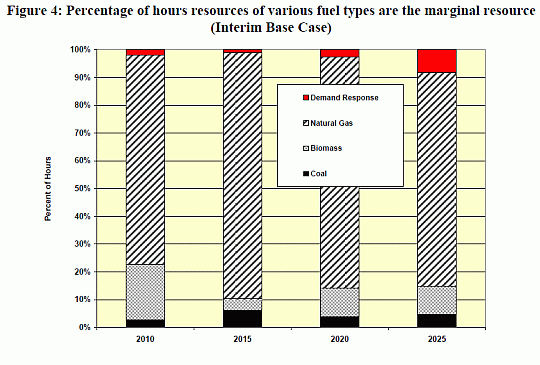 marginal energy sources chart