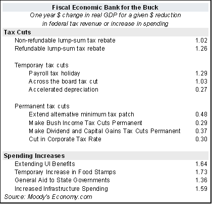 fiscal stimulus bang for the buck