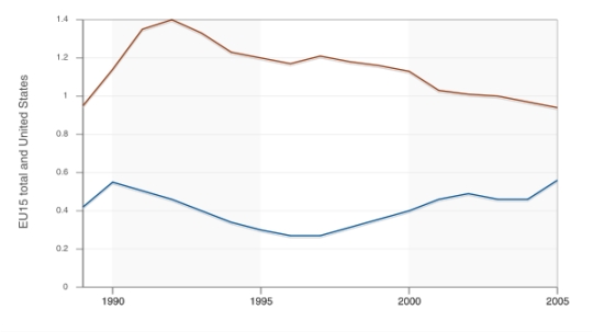 population growth