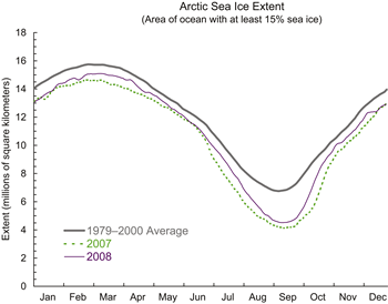 Chart showing year-long extent lines for 1979-2000 average, 2007, and 2008