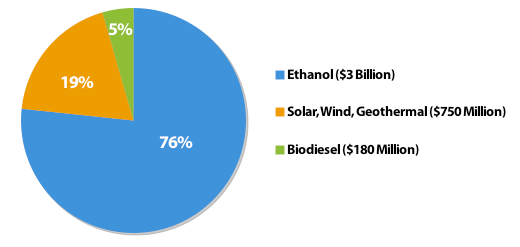 clean energy subsidies