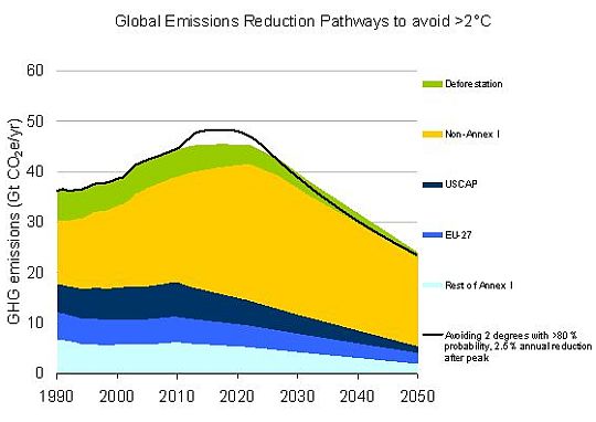 Reduction pathways