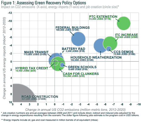 green recovery options