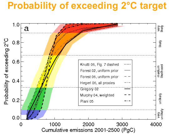 probability of exceeding 2deg