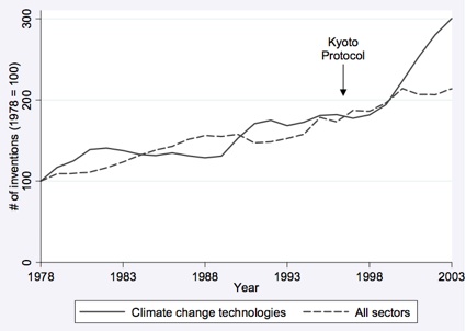 Climate patents