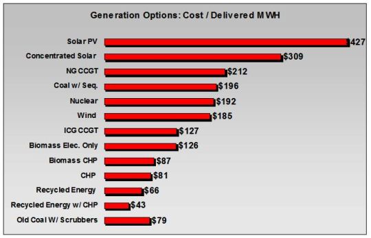 comparative delivered energy costs