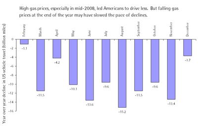 Driving, year over year, 2008