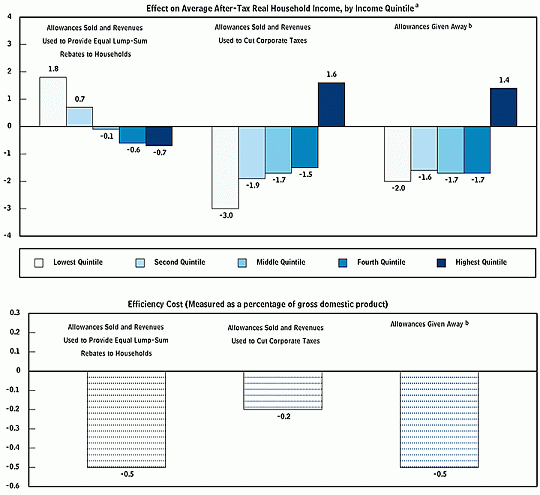 CBO graph on carbon revenue allocation