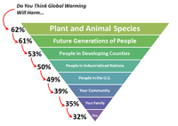 538.com's Global Warming Perceptions