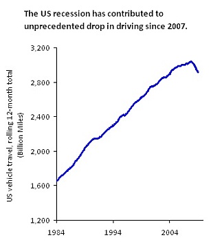 US VMT trends through Jan 09