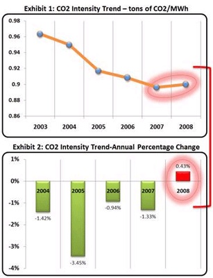 Power plant CO2 intensity