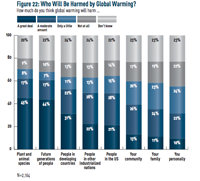 Survey: Perceptions of Harm