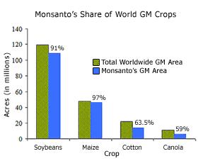 monsanto