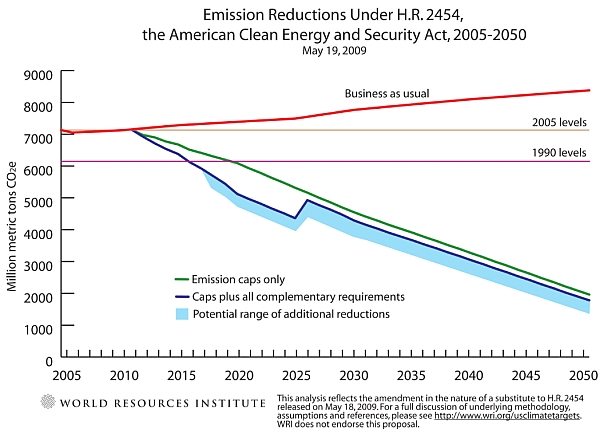 emission reductions under updated version of Waxman-Markey