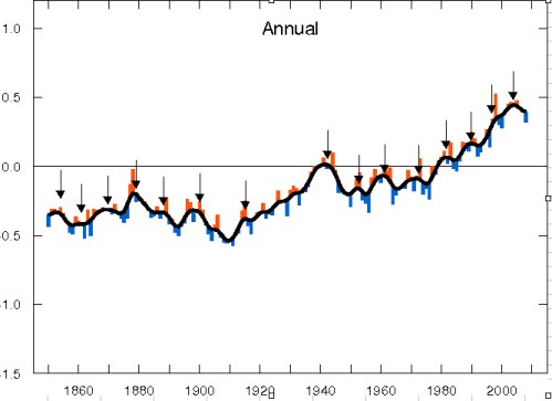 Global Warming ends every decade or so ... 