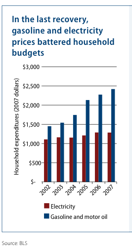 Gas and electricity prices battered household budgets in the last recovery
