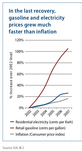 Gas and electric prices grew much faster than inflation