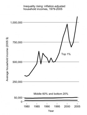 household incomes