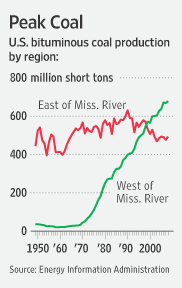 [u.s. coal production]